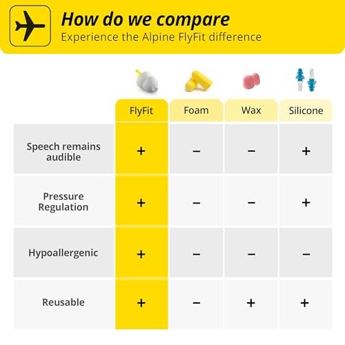 Alpine FlyFit - Earplugs for Pressure Relief & Preventing Ear Pain While Flying - Airplane Travel Essentials - Comfortable Reusable Hypoallergenic Earplugs with Ultra Soft Filter - Image 6